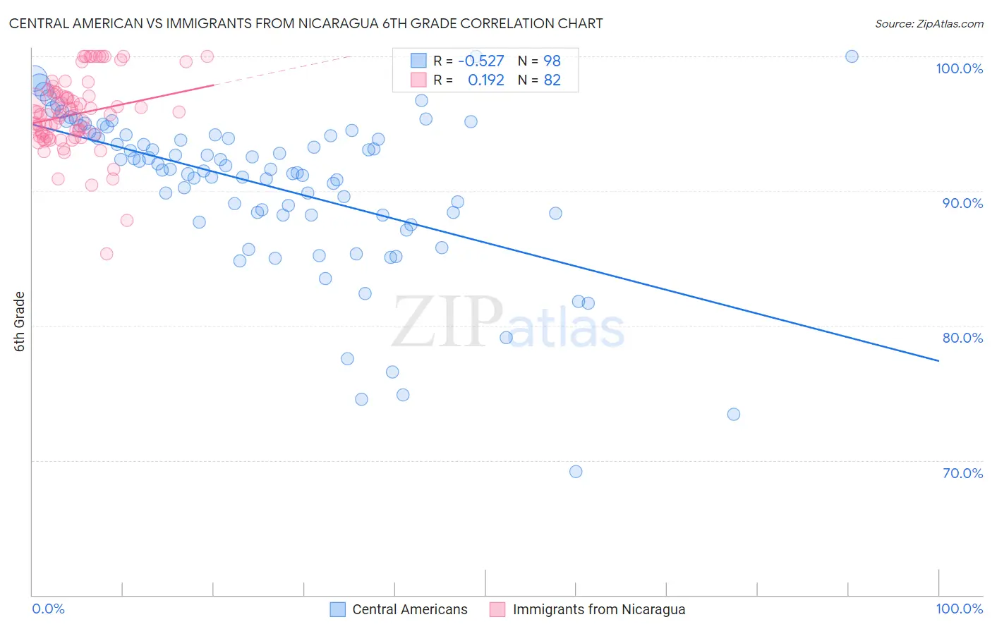 Central American vs Immigrants from Nicaragua 6th Grade