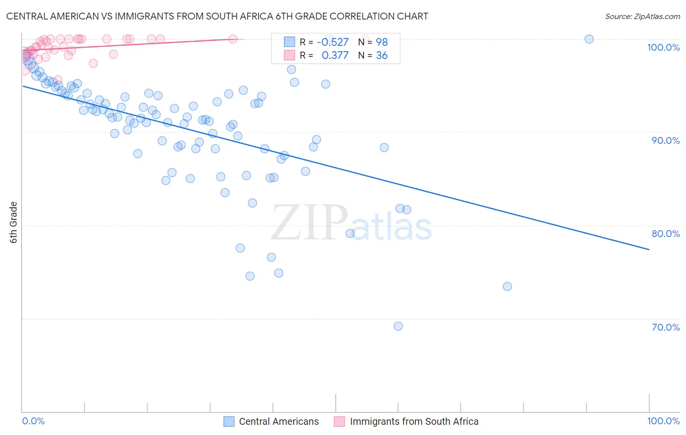 Central American vs Immigrants from South Africa 6th Grade