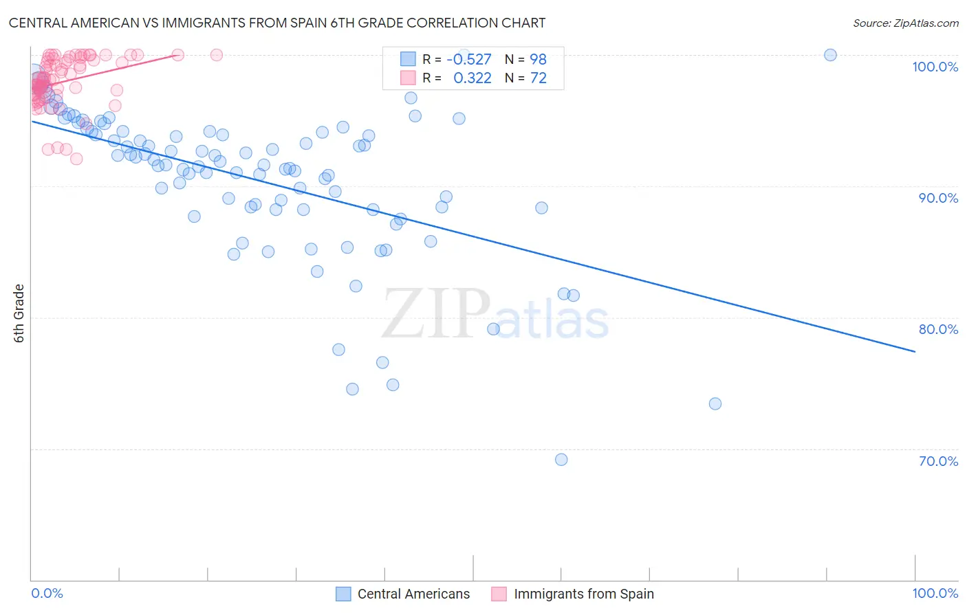 Central American vs Immigrants from Spain 6th Grade