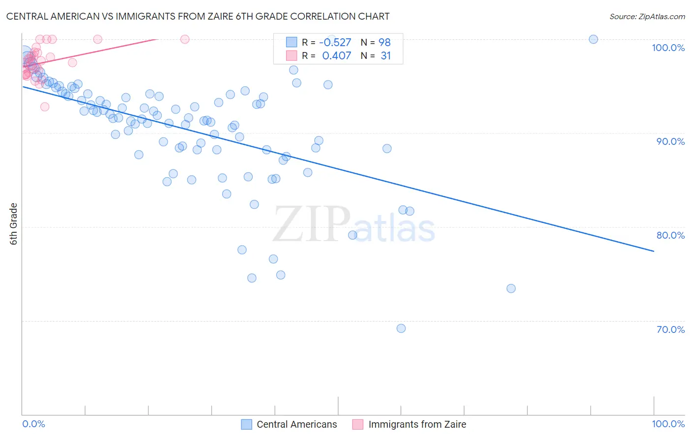 Central American vs Immigrants from Zaire 6th Grade