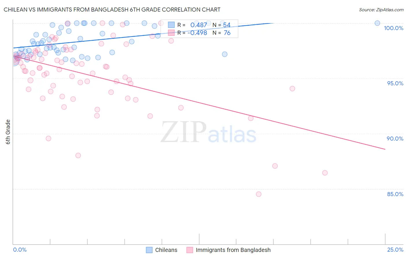 Chilean vs Immigrants from Bangladesh 6th Grade