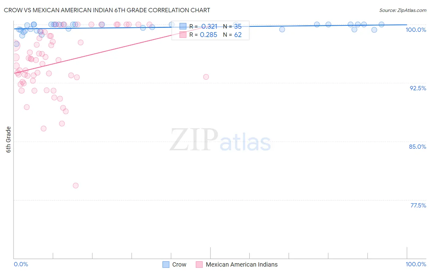 Crow vs Mexican American Indian 6th Grade