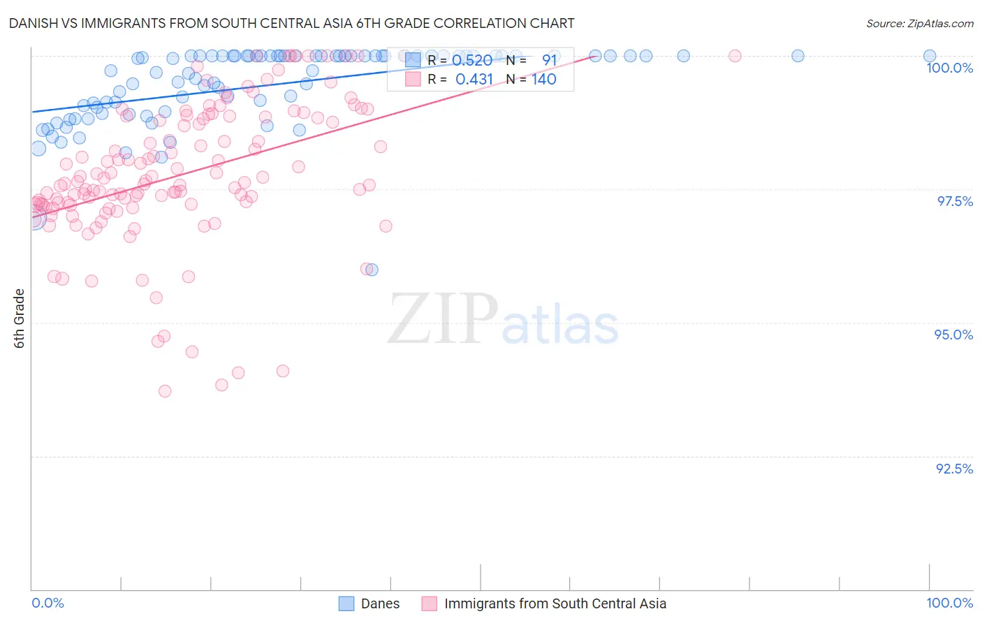 Danish vs Immigrants from South Central Asia 6th Grade