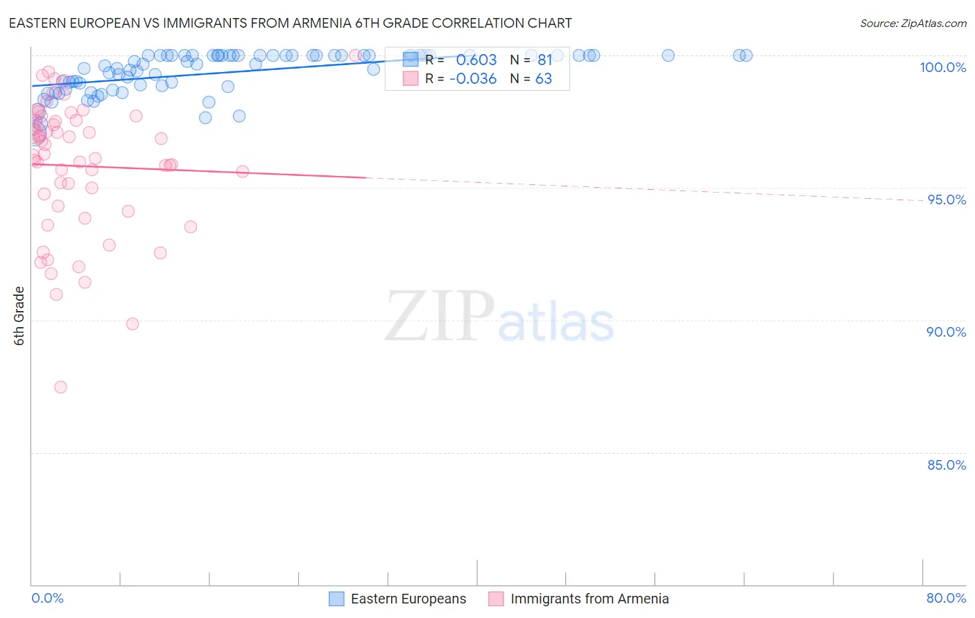 Eastern European vs Immigrants from Armenia 6th Grade