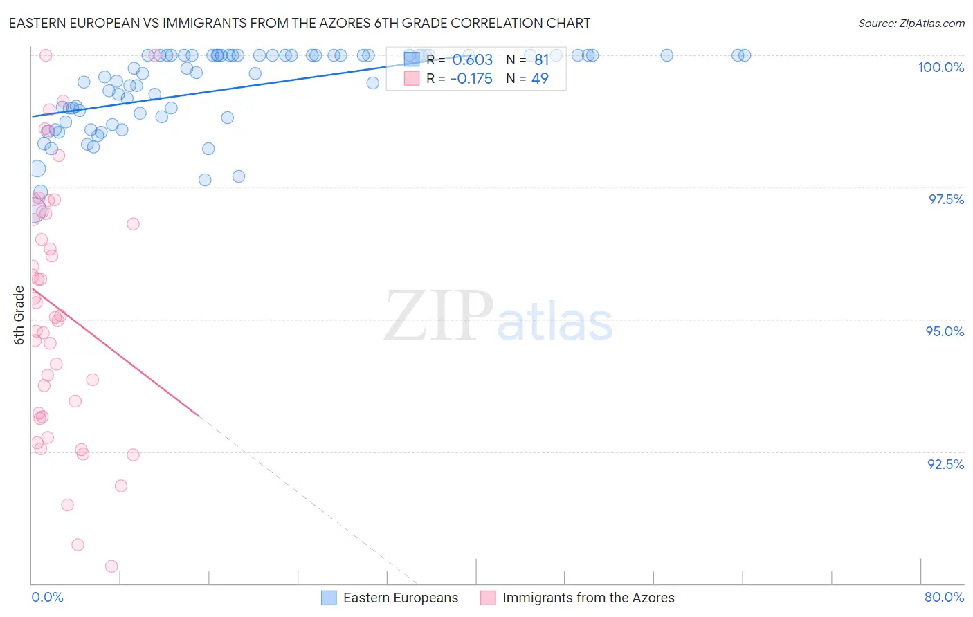 Eastern European vs Immigrants from the Azores 6th Grade