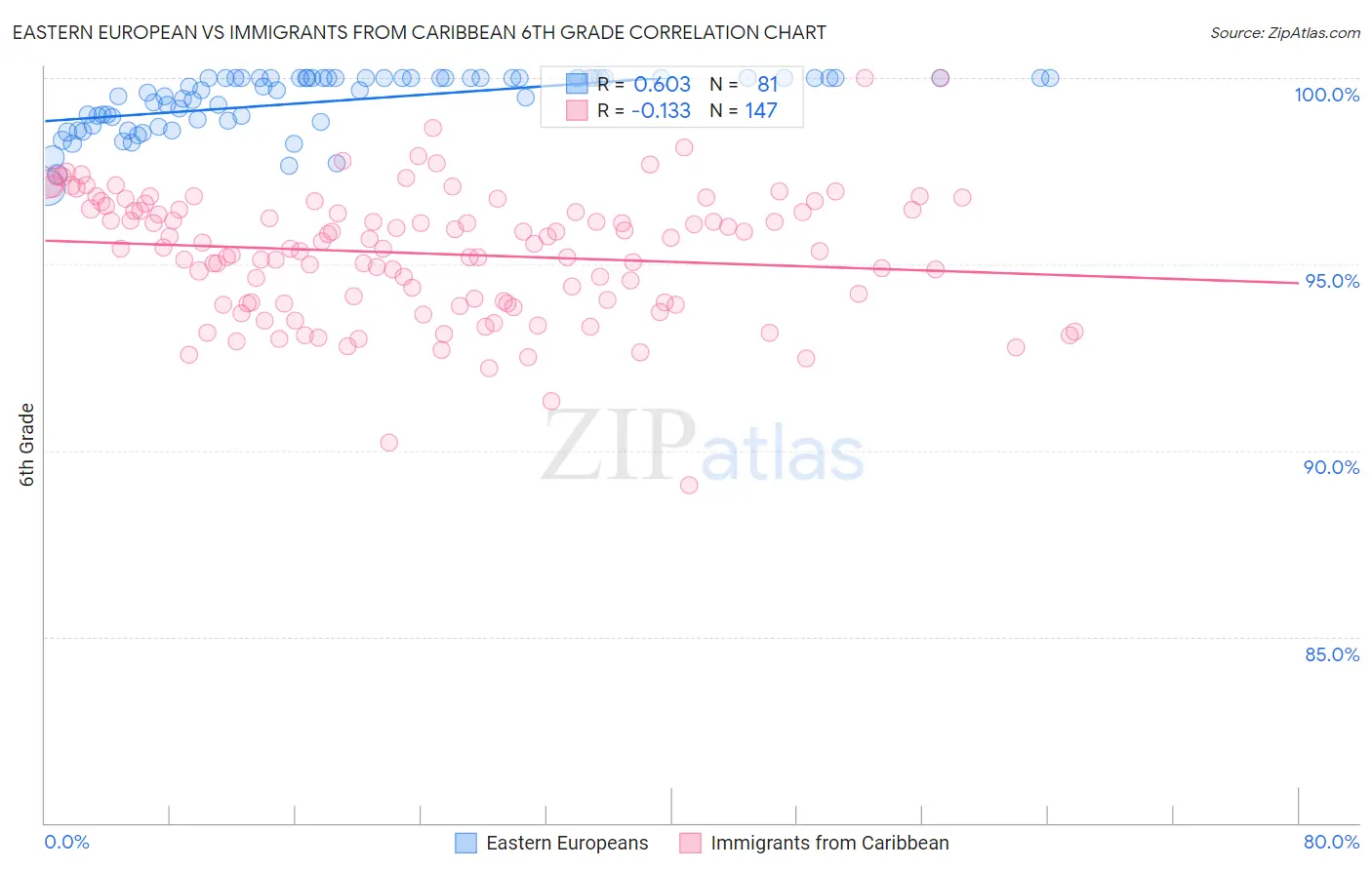 Eastern European vs Immigrants from Caribbean 6th Grade