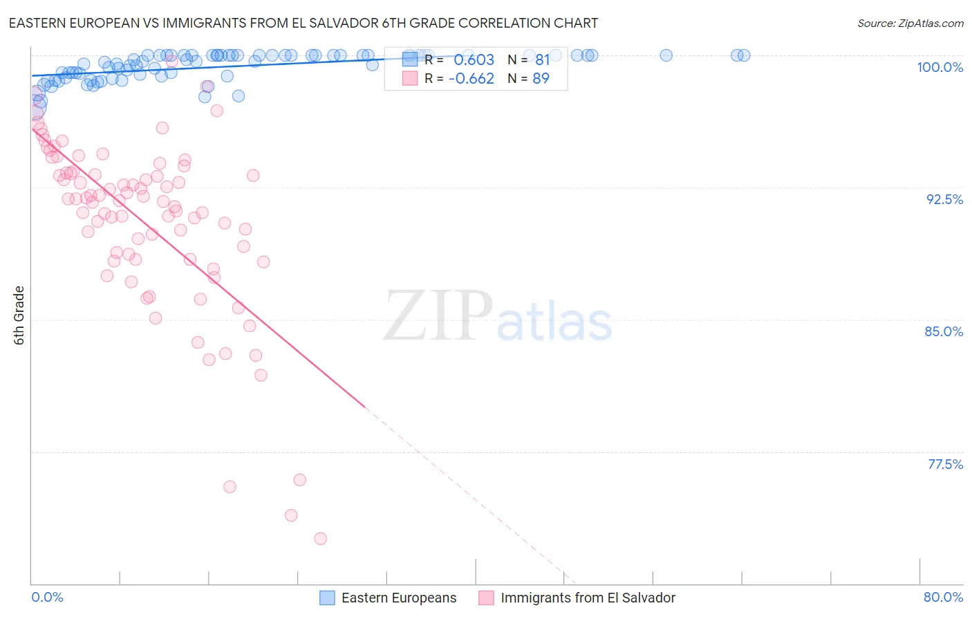 Eastern European vs Immigrants from El Salvador 6th Grade