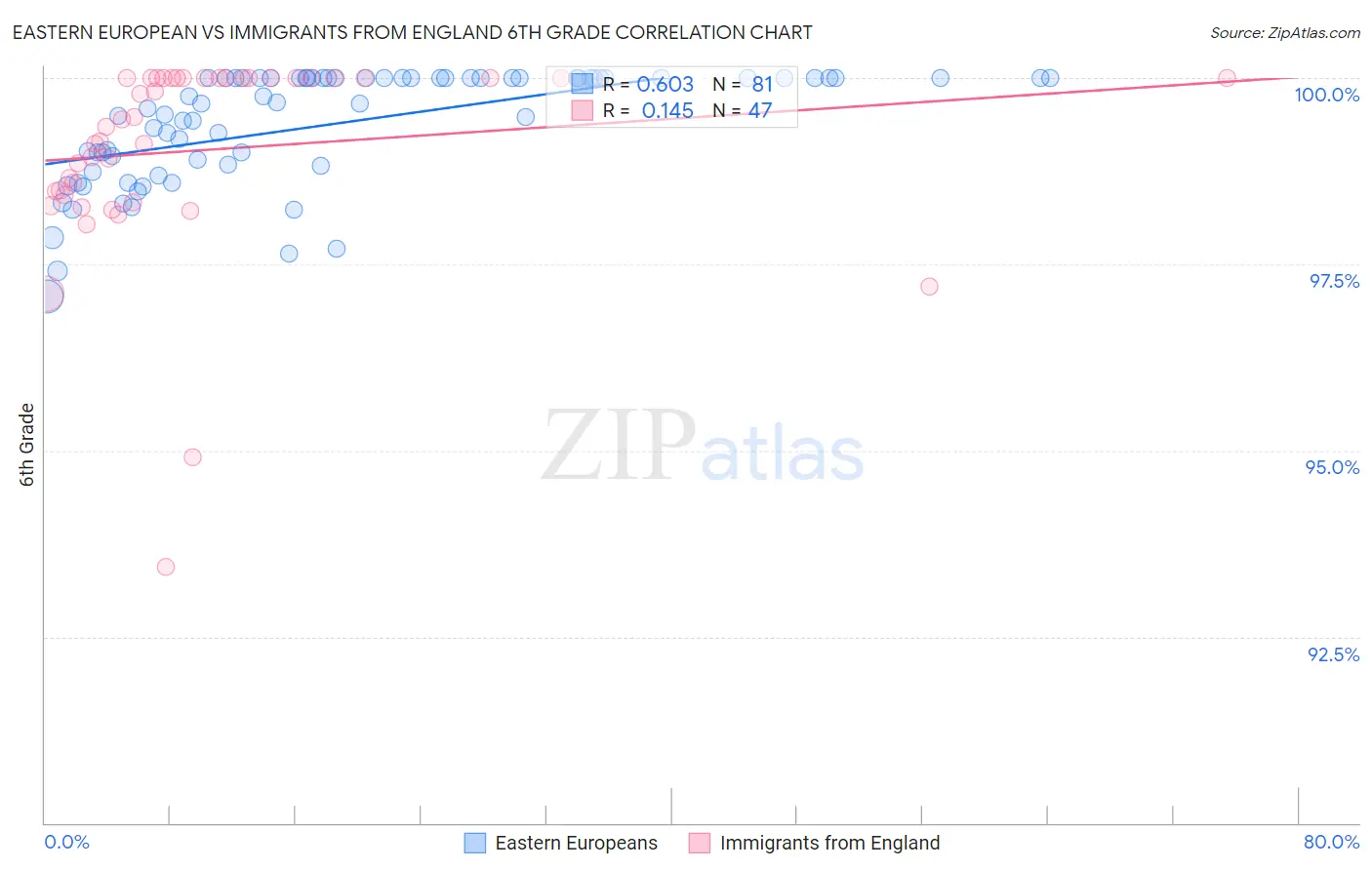 Eastern European vs Immigrants from England 6th Grade