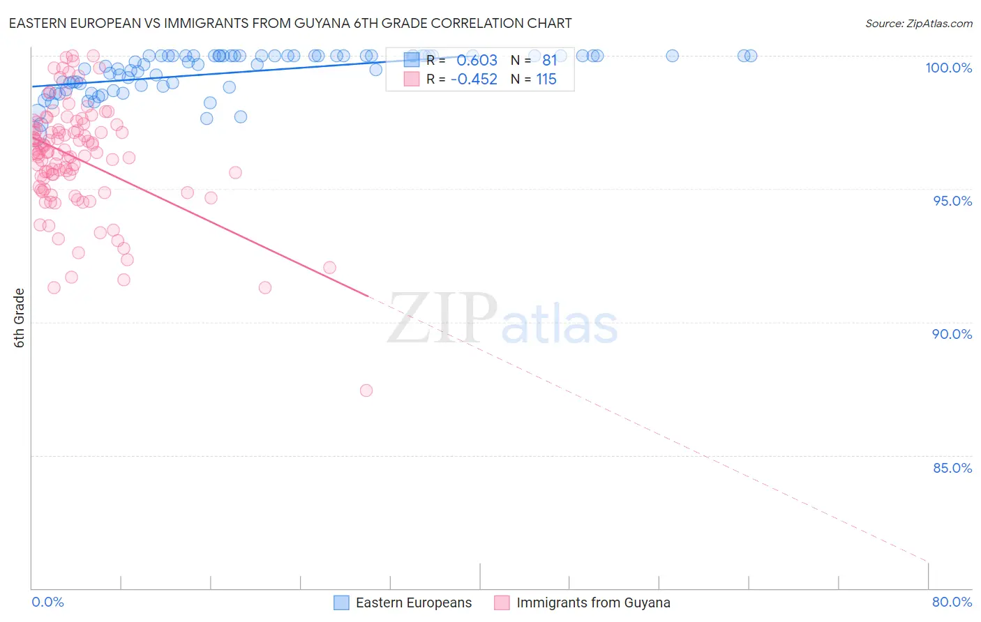 Eastern European vs Immigrants from Guyana 6th Grade