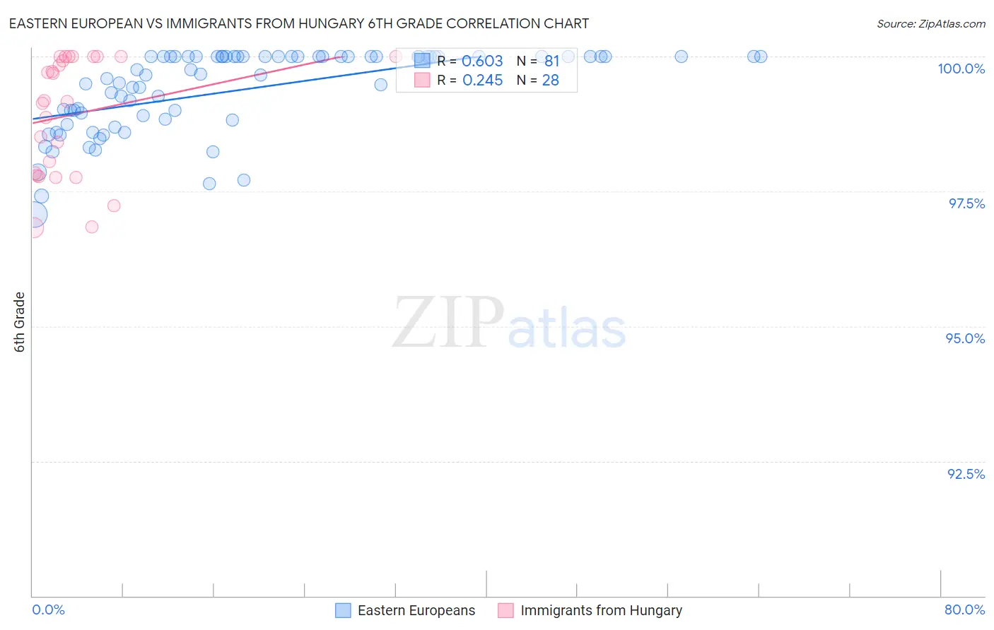 Eastern European vs Immigrants from Hungary 6th Grade