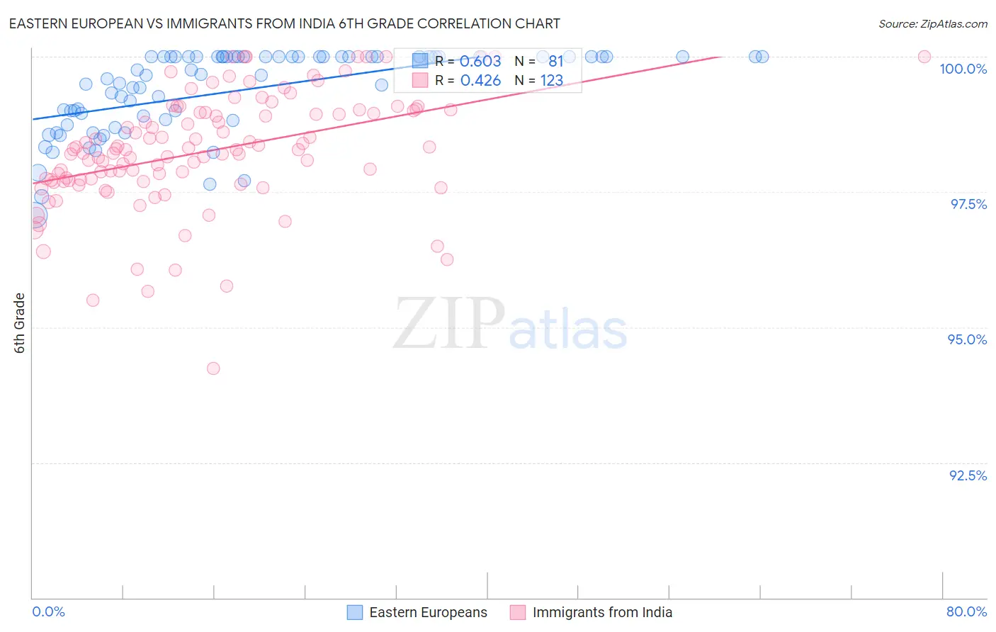 Eastern European vs Immigrants from India 6th Grade