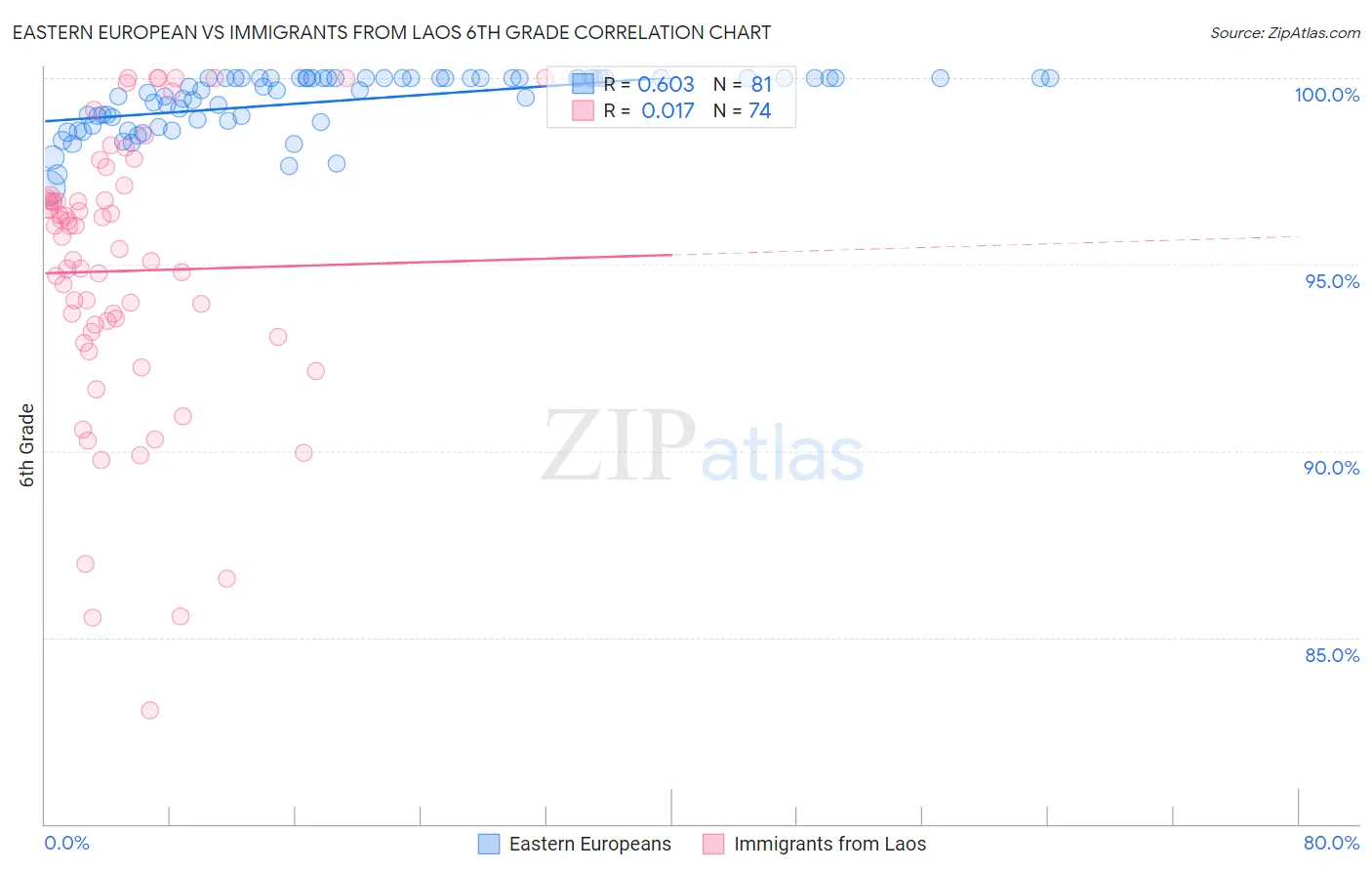 Eastern European vs Immigrants from Laos 6th Grade