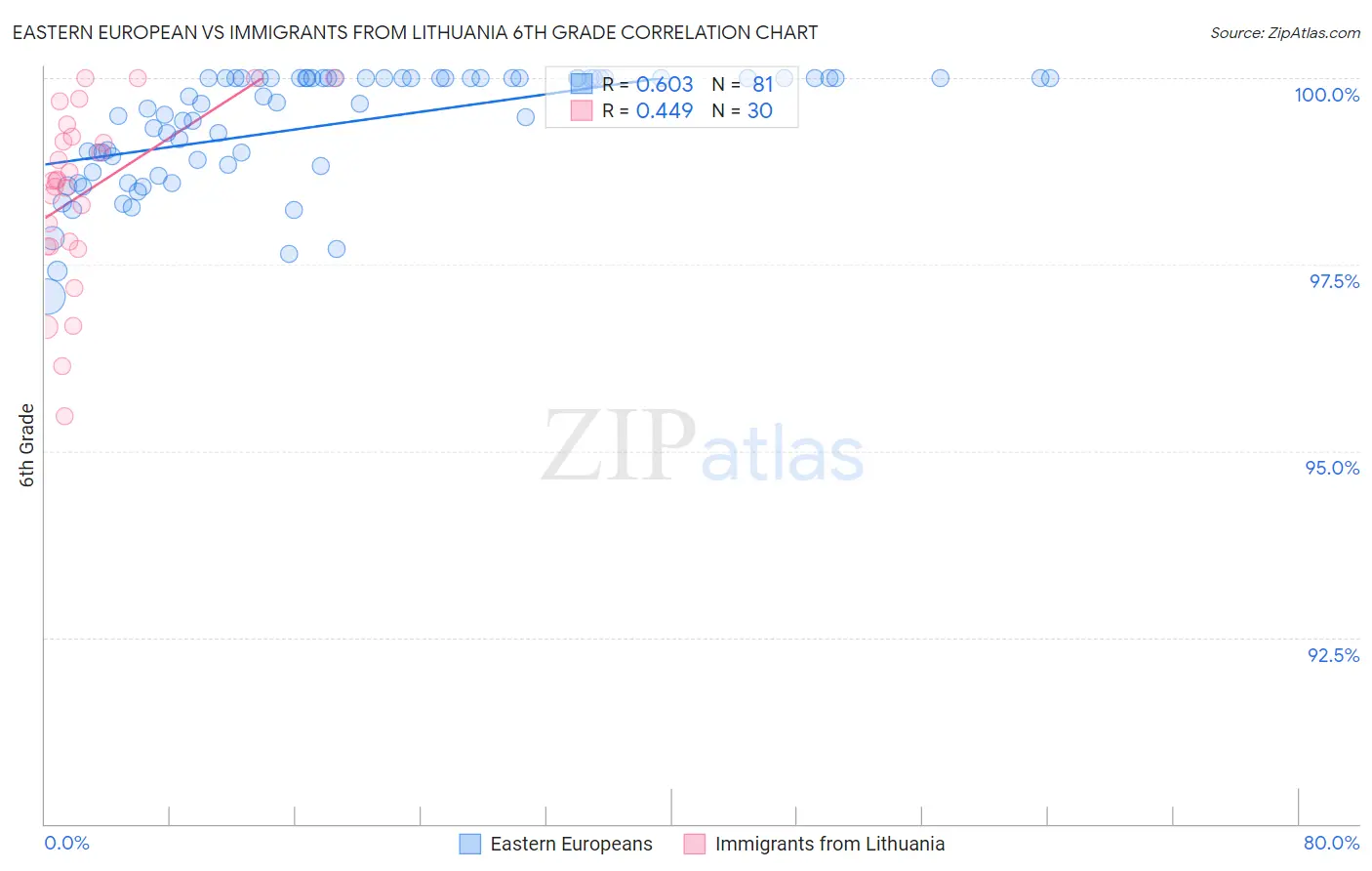 Eastern European vs Immigrants from Lithuania 6th Grade