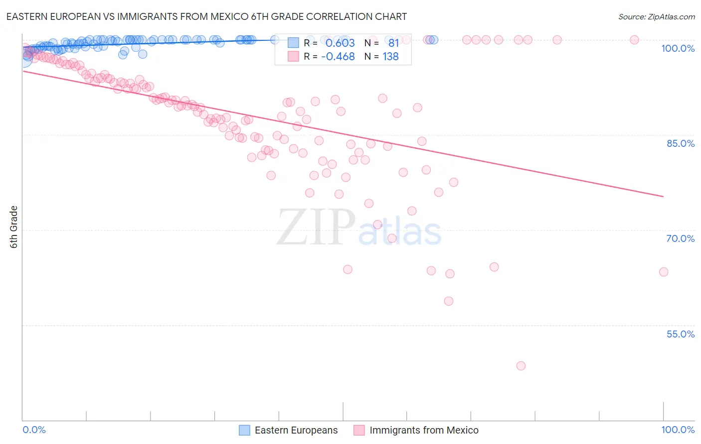 Eastern European vs Immigrants from Mexico 6th Grade