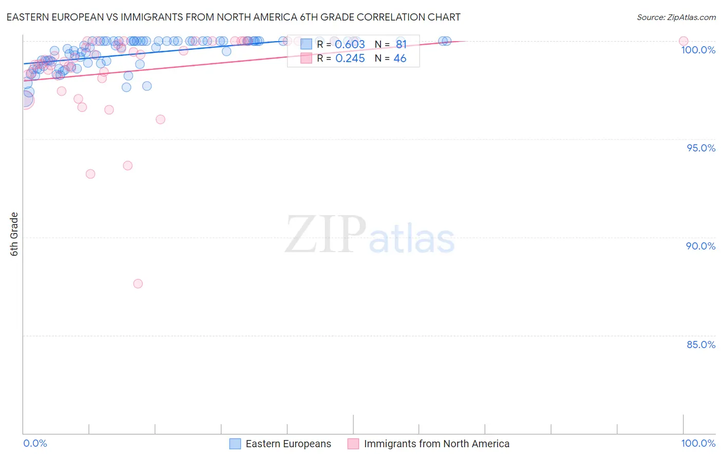 Eastern European vs Immigrants from North America 6th Grade