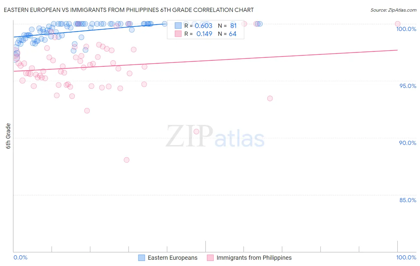 Eastern European vs Immigrants from Philippines 6th Grade