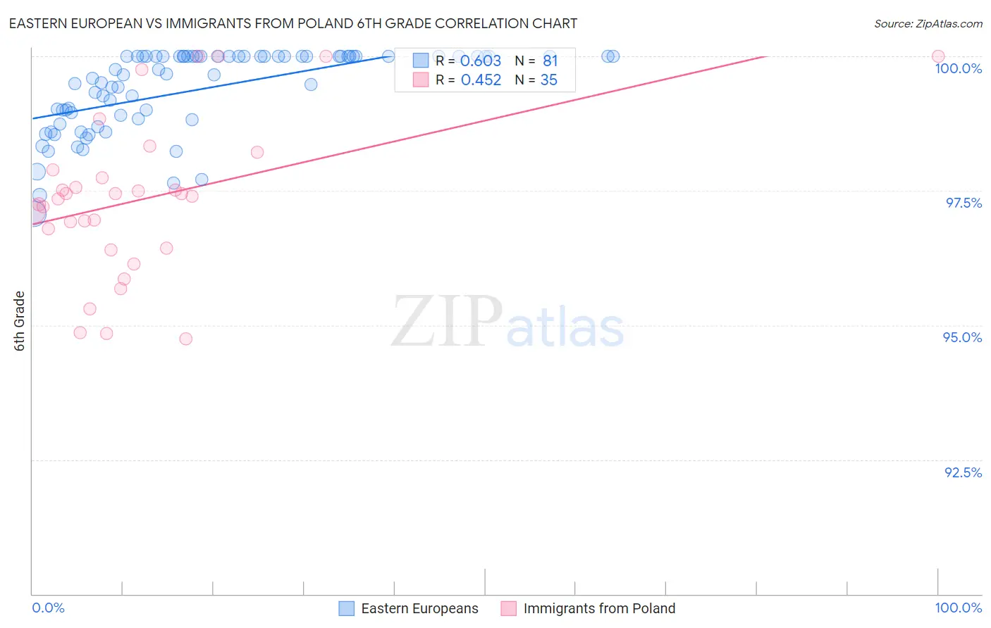 Eastern European vs Immigrants from Poland 6th Grade