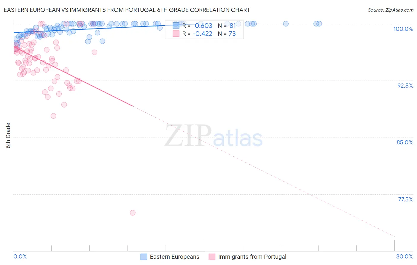 Eastern European vs Immigrants from Portugal 6th Grade