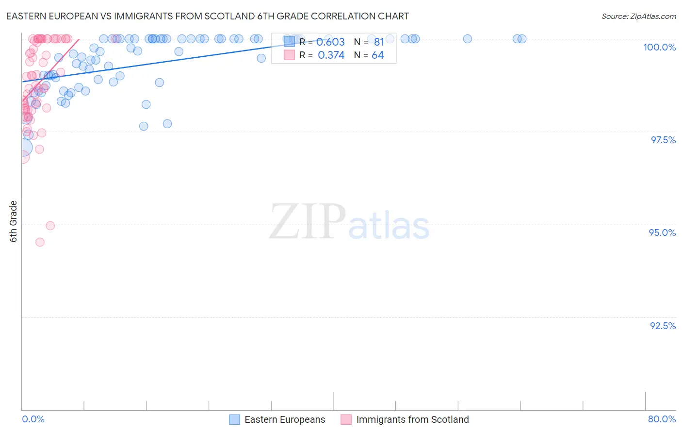 Eastern European vs Immigrants from Scotland 6th Grade