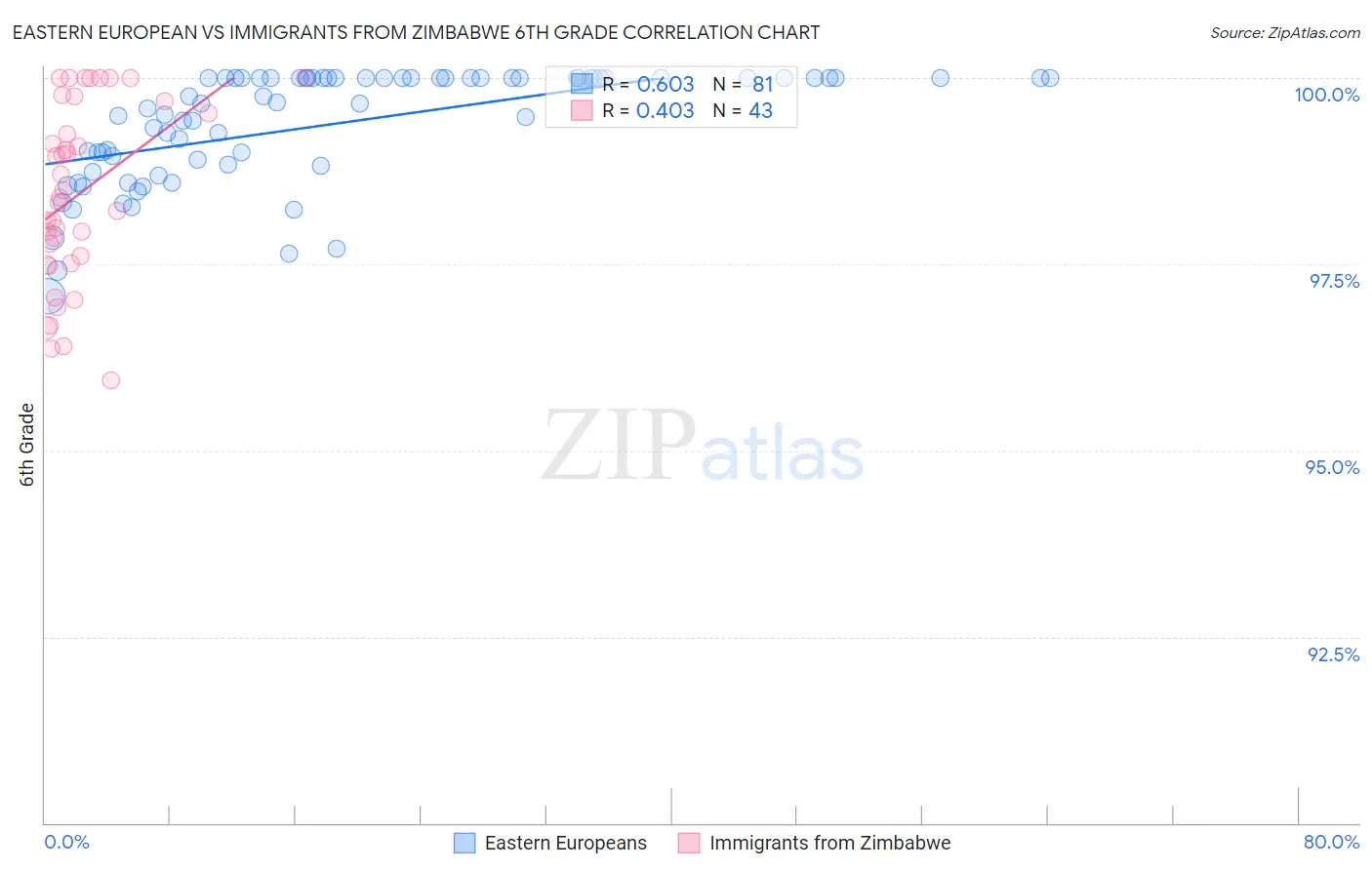 Eastern European vs Immigrants from Zimbabwe 6th Grade