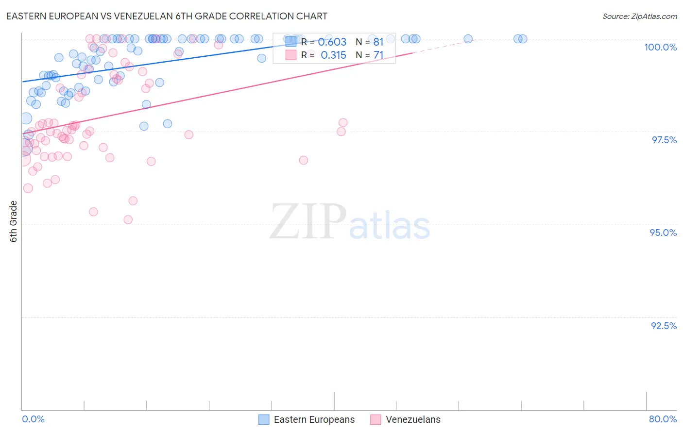 Eastern European vs Venezuelan 6th Grade