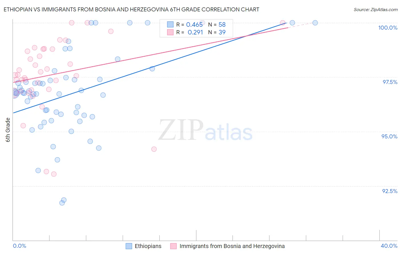 Ethiopian vs Immigrants from Bosnia and Herzegovina 6th Grade