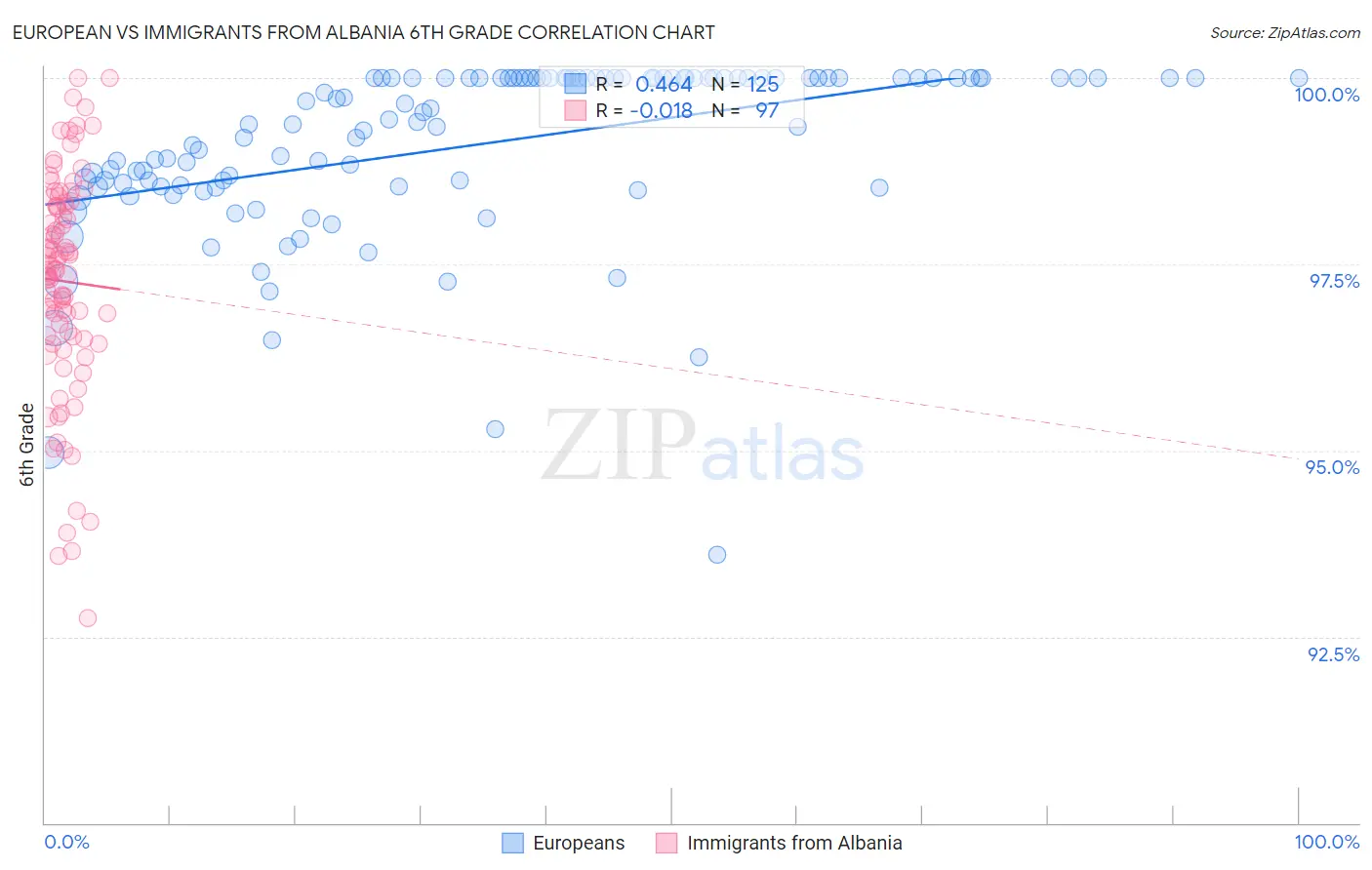 European vs Immigrants from Albania 6th Grade