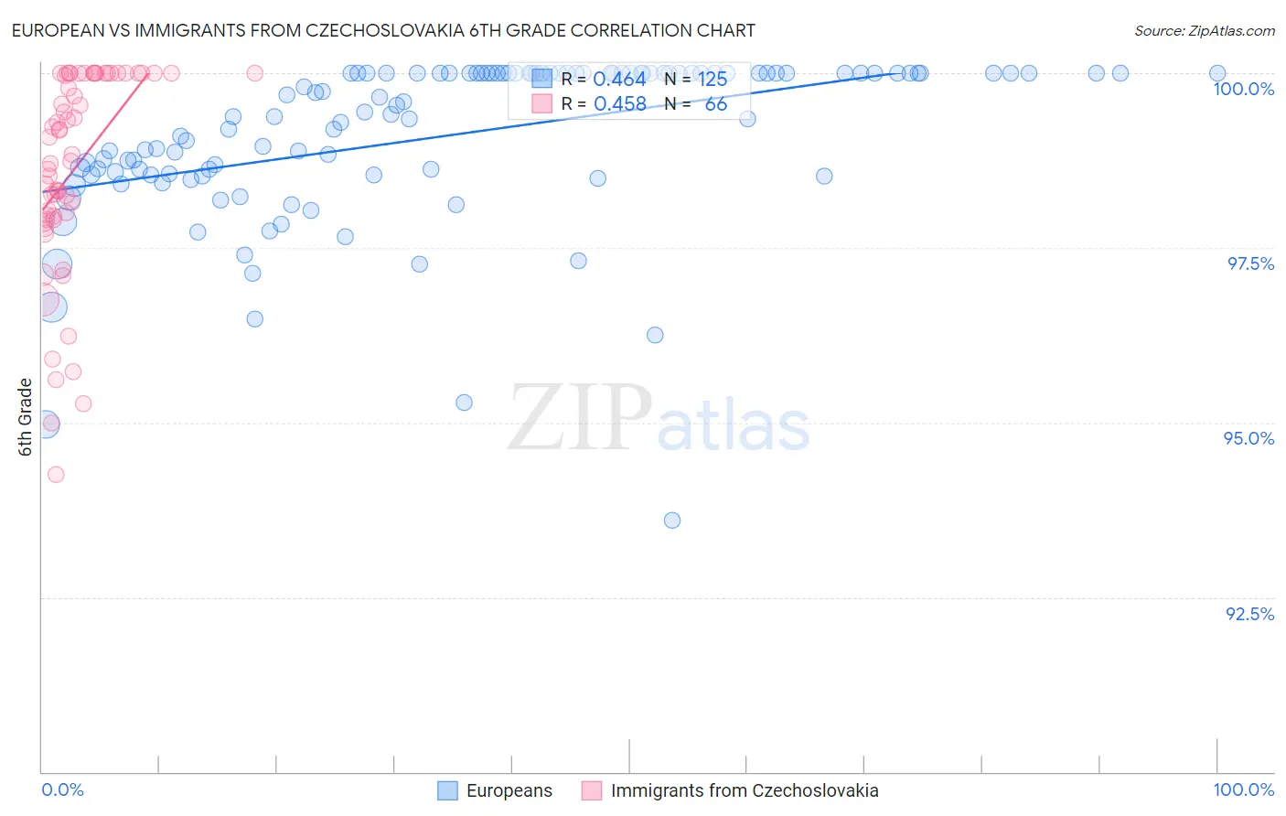 European vs Immigrants from Czechoslovakia 6th Grade