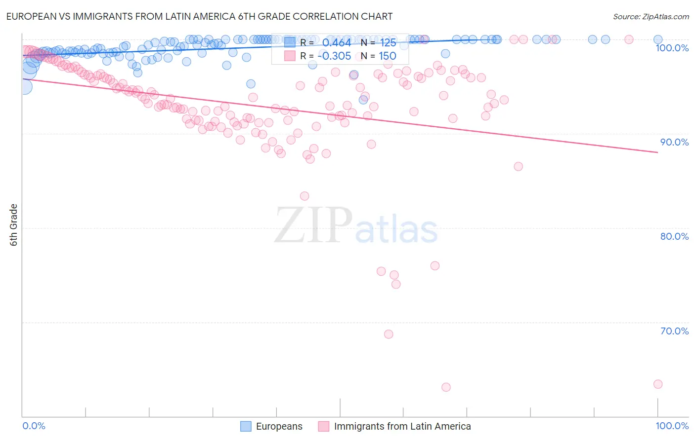 European vs Immigrants from Latin America 6th Grade