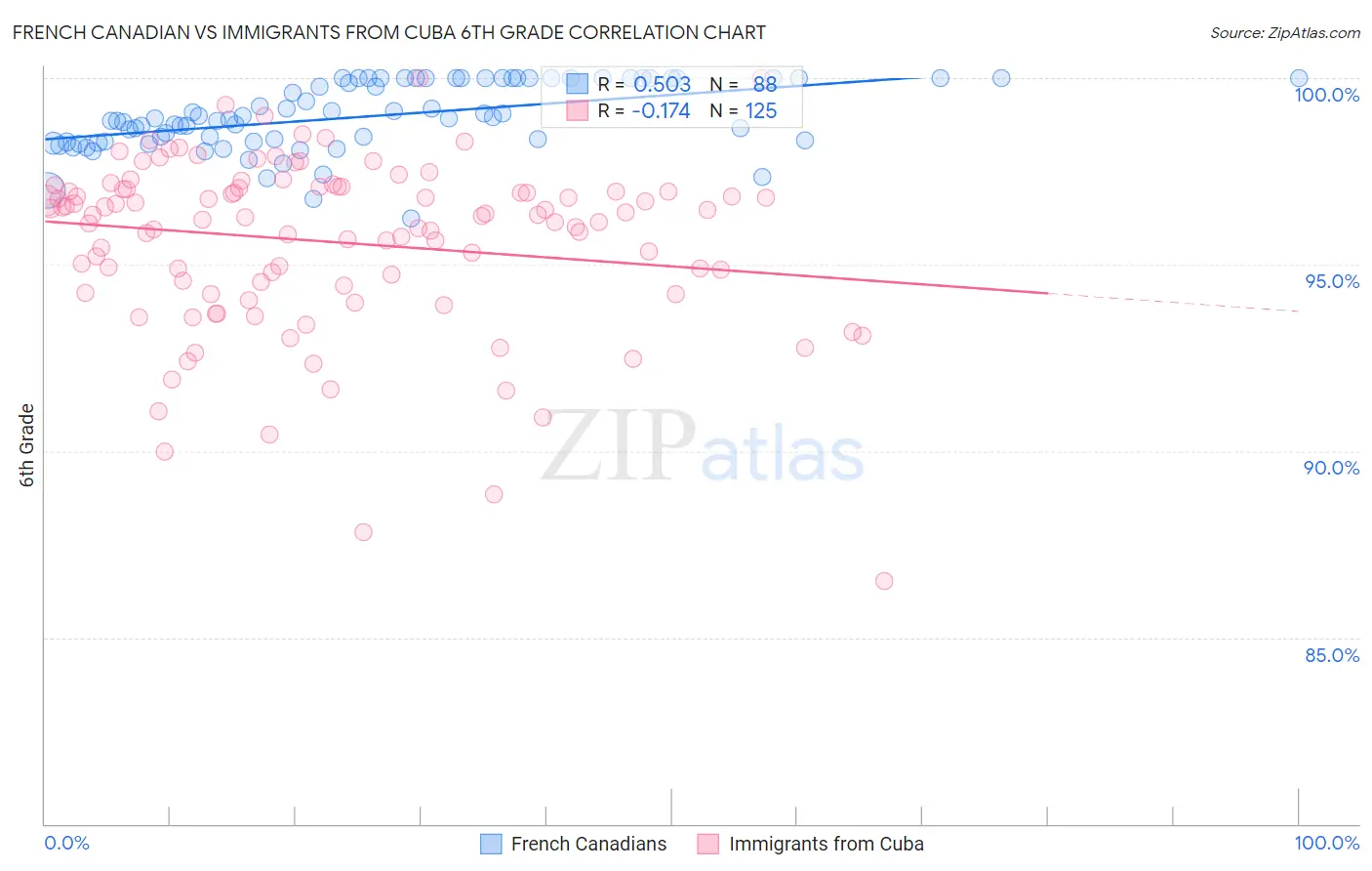 French Canadian vs Immigrants from Cuba 6th Grade