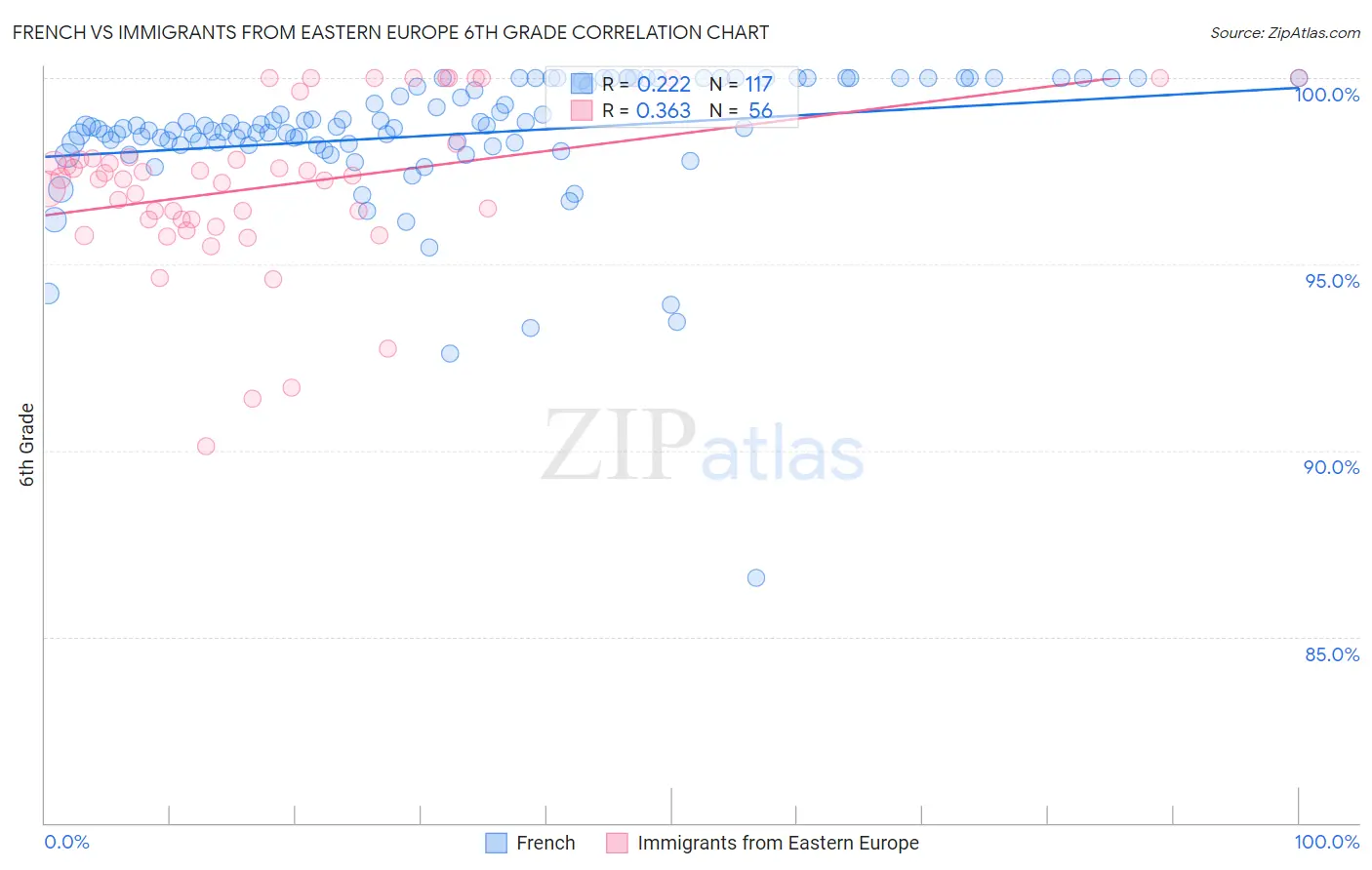 French vs Immigrants from Eastern Europe 6th Grade