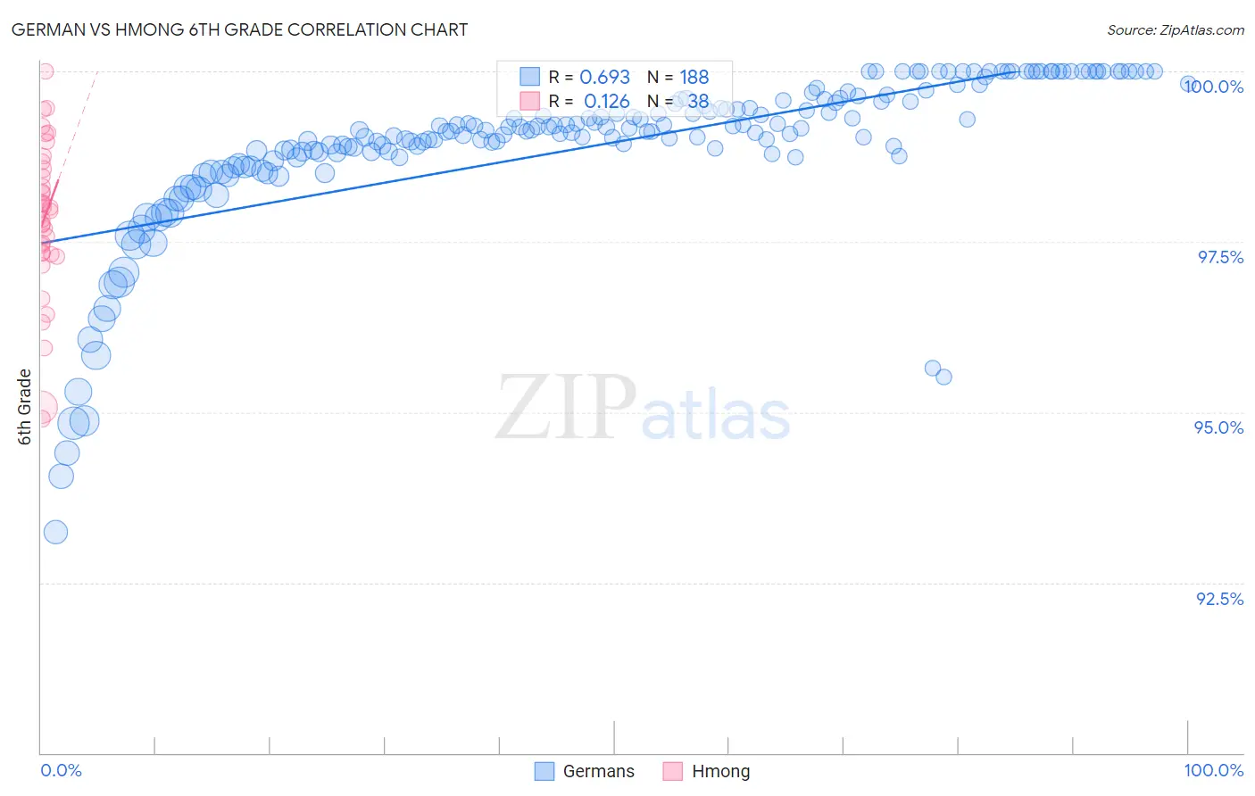 German vs Hmong 6th Grade