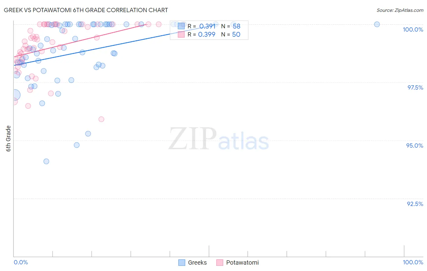 Greek vs Potawatomi 6th Grade