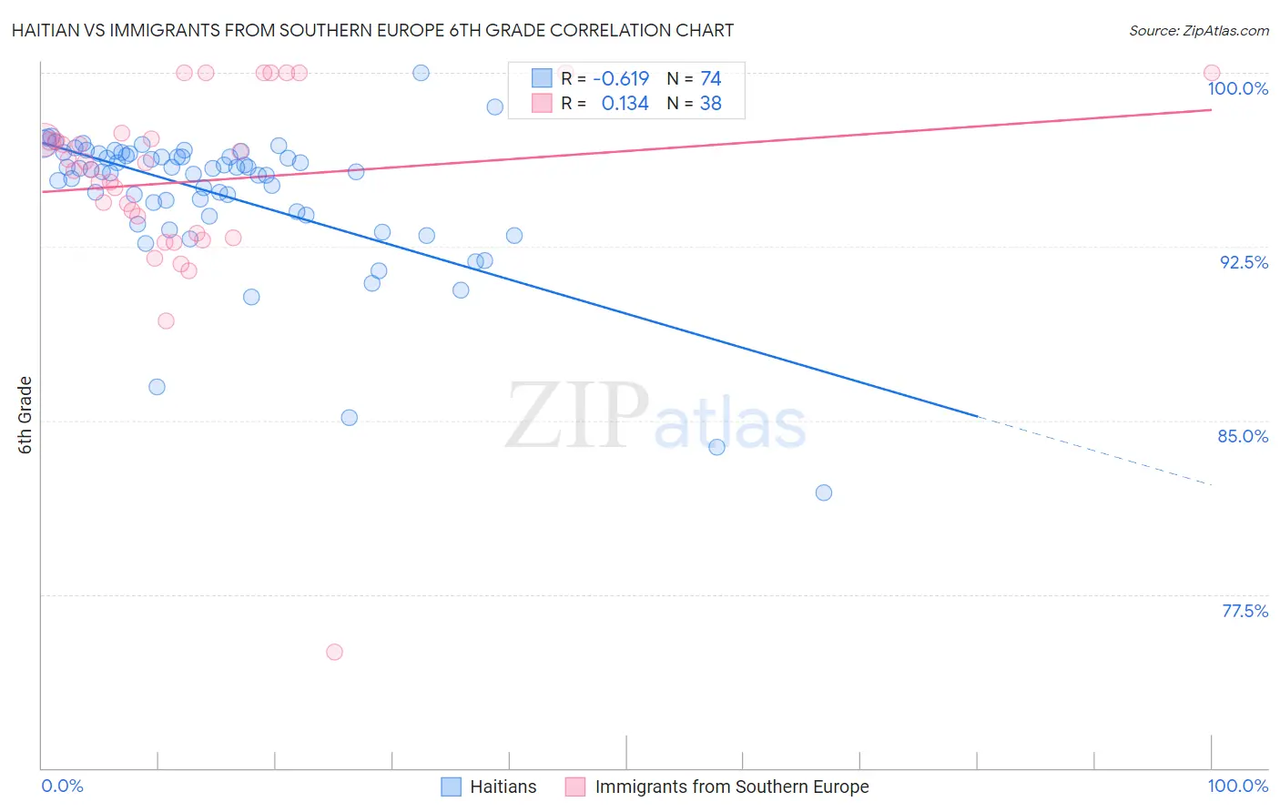 Haitian vs Immigrants from Southern Europe 6th Grade