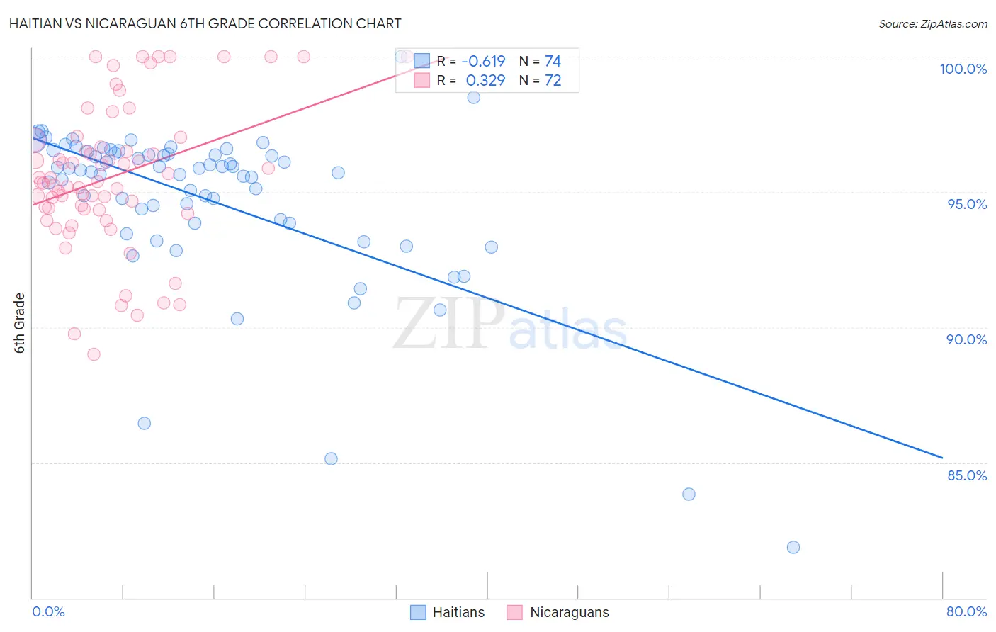 Haitian vs Nicaraguan 6th Grade