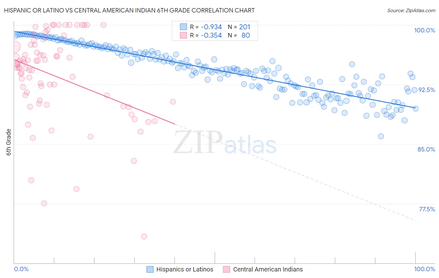 Hispanic or Latino vs Central American Indian 6th Grade