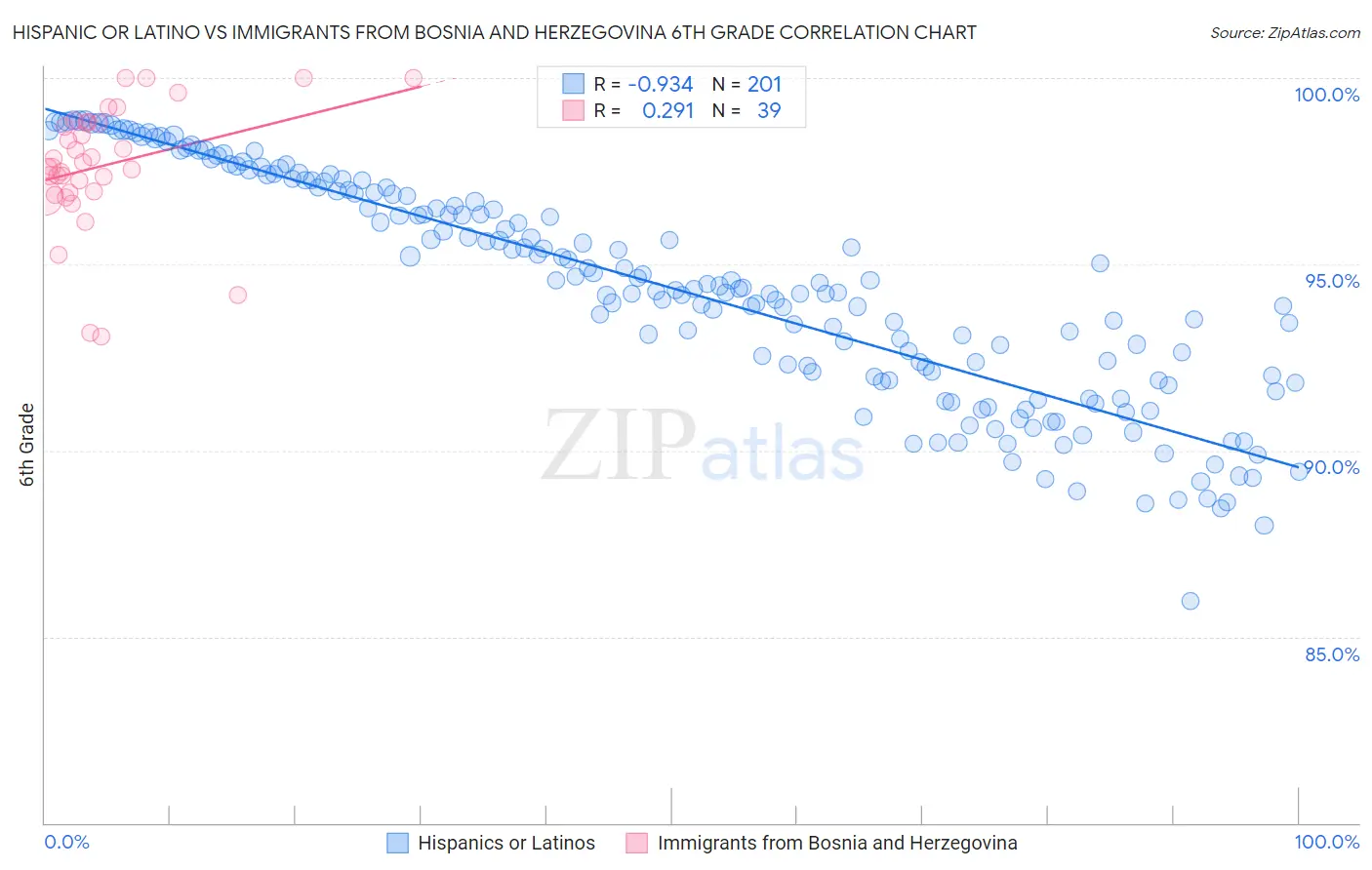 Hispanic or Latino vs Immigrants from Bosnia and Herzegovina 6th Grade