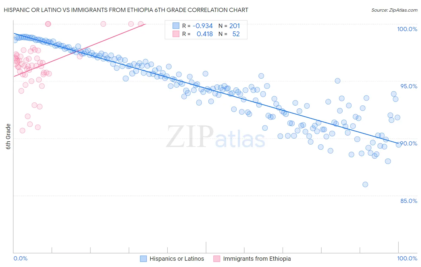 Hispanic or Latino vs Immigrants from Ethiopia 6th Grade