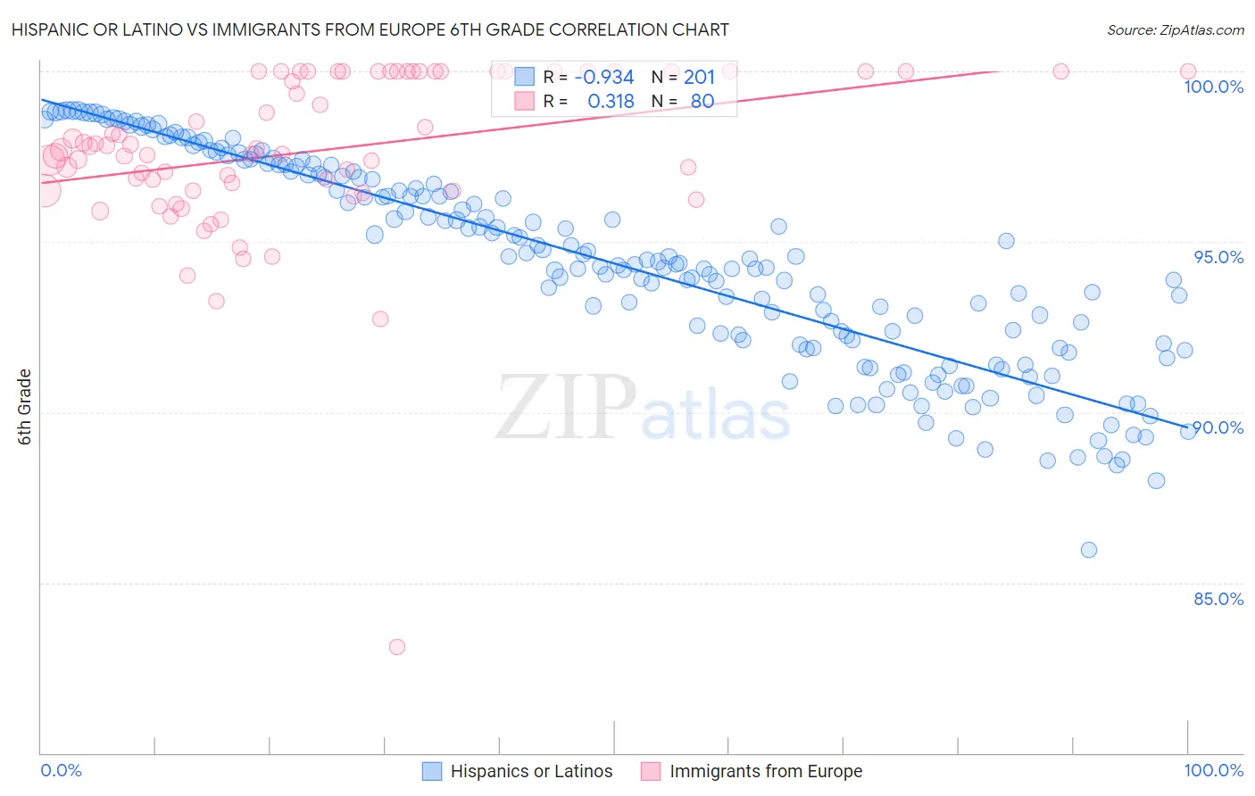 Hispanic or Latino vs Immigrants from Europe 6th Grade