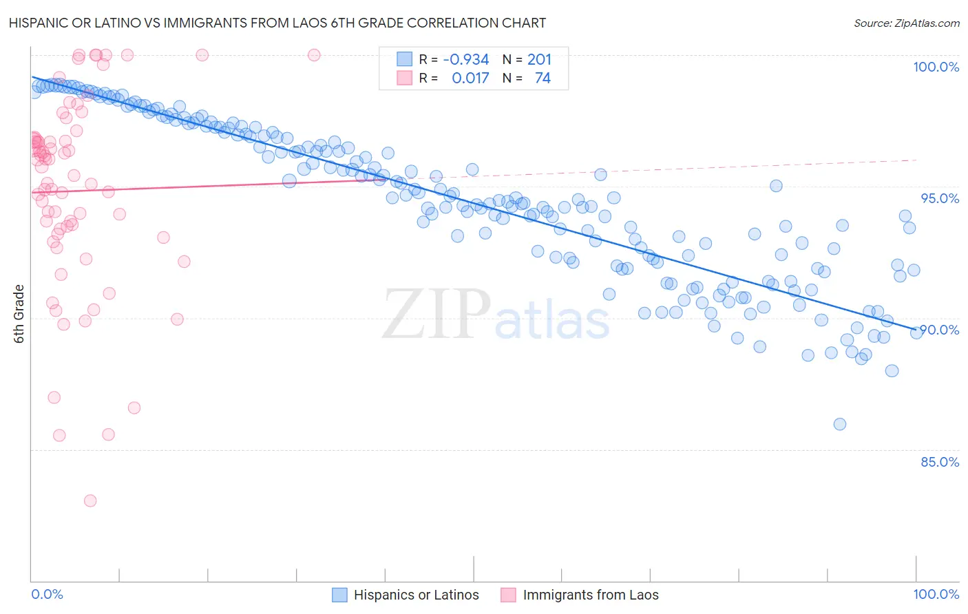 Hispanic or Latino vs Immigrants from Laos 6th Grade