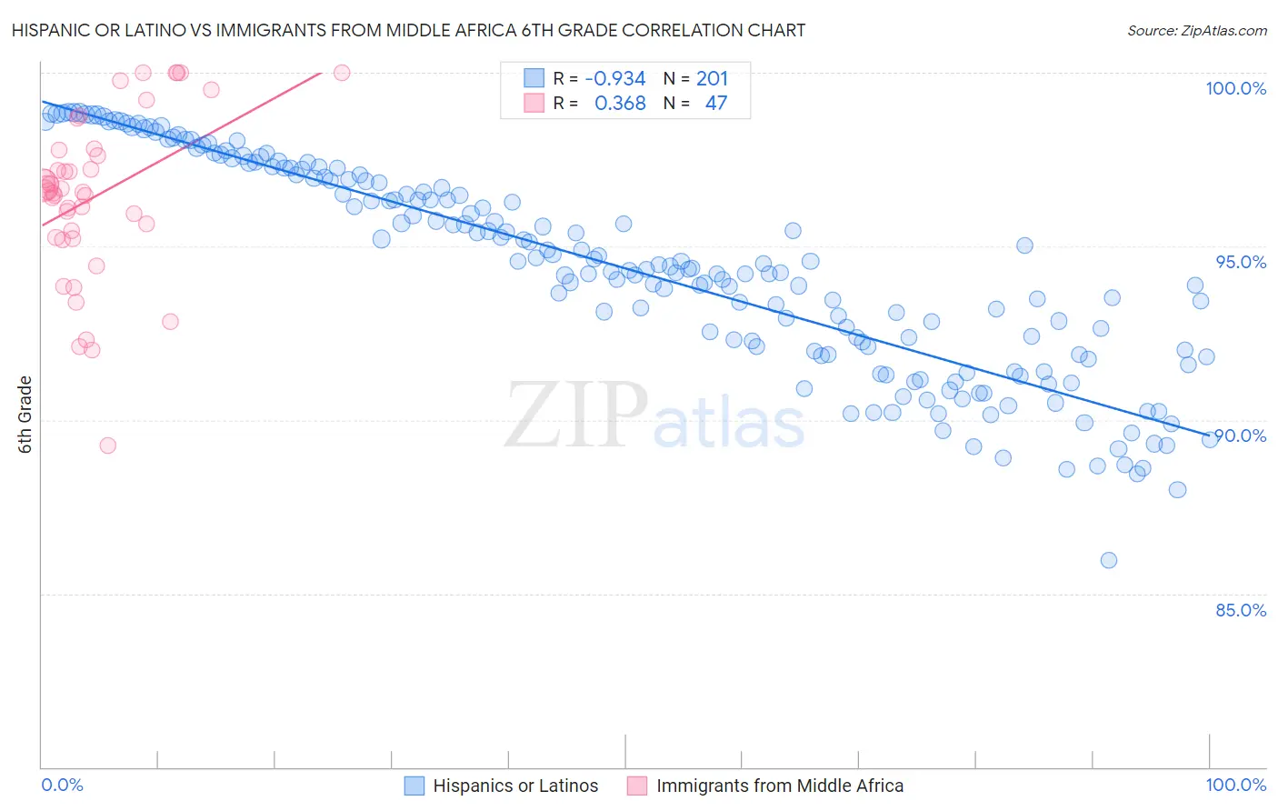 Hispanic or Latino vs Immigrants from Middle Africa 6th Grade