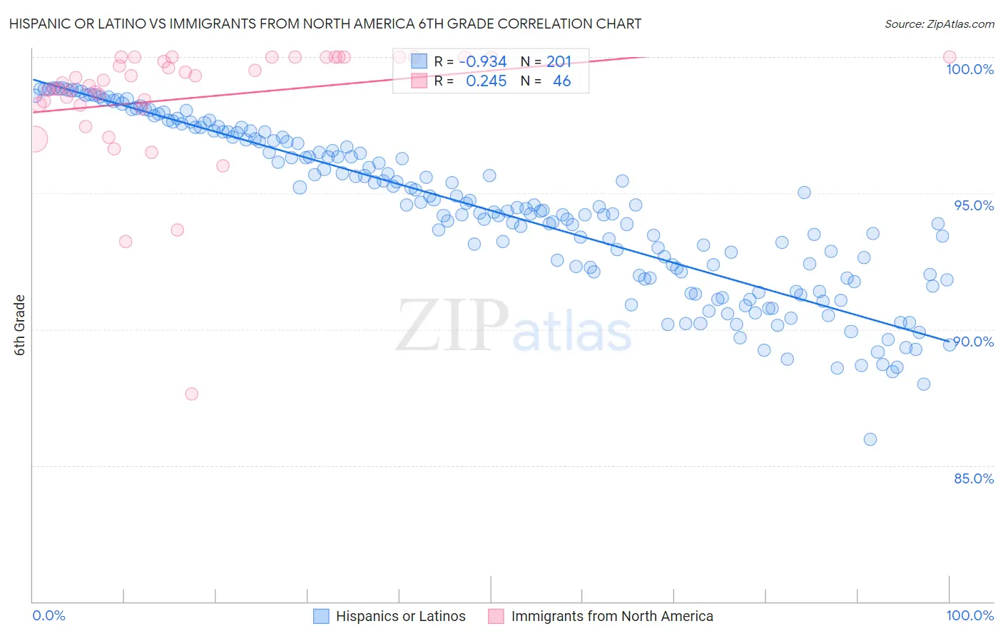 Hispanic or Latino vs Immigrants from North America 6th Grade