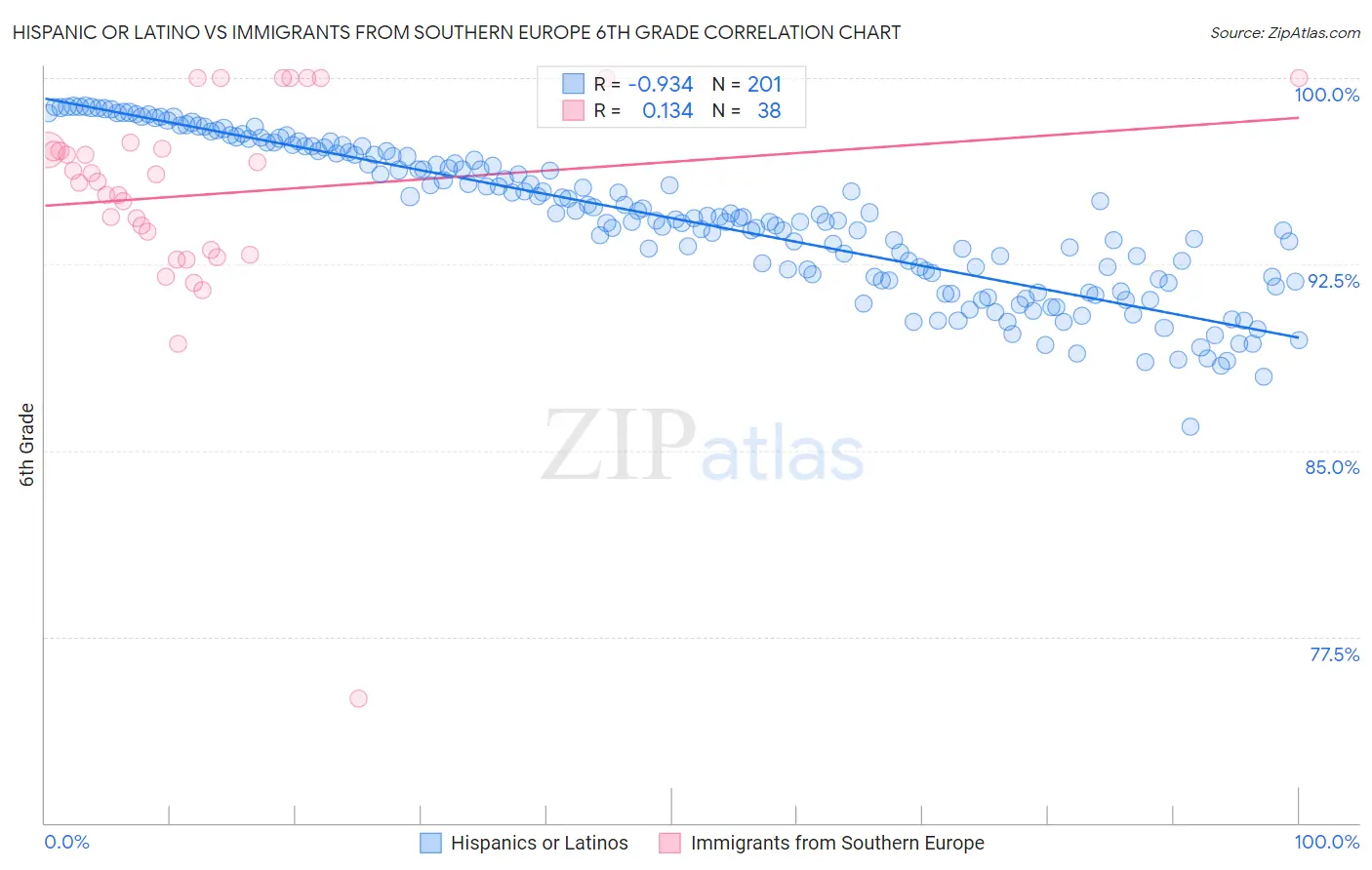 Hispanic or Latino vs Immigrants from Southern Europe 6th Grade