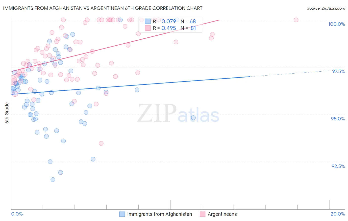 Immigrants from Afghanistan vs Argentinean 6th Grade