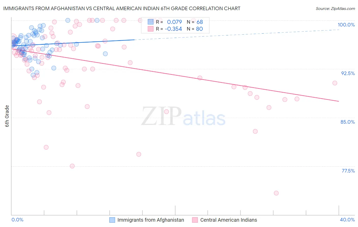 Immigrants from Afghanistan vs Central American Indian 6th Grade