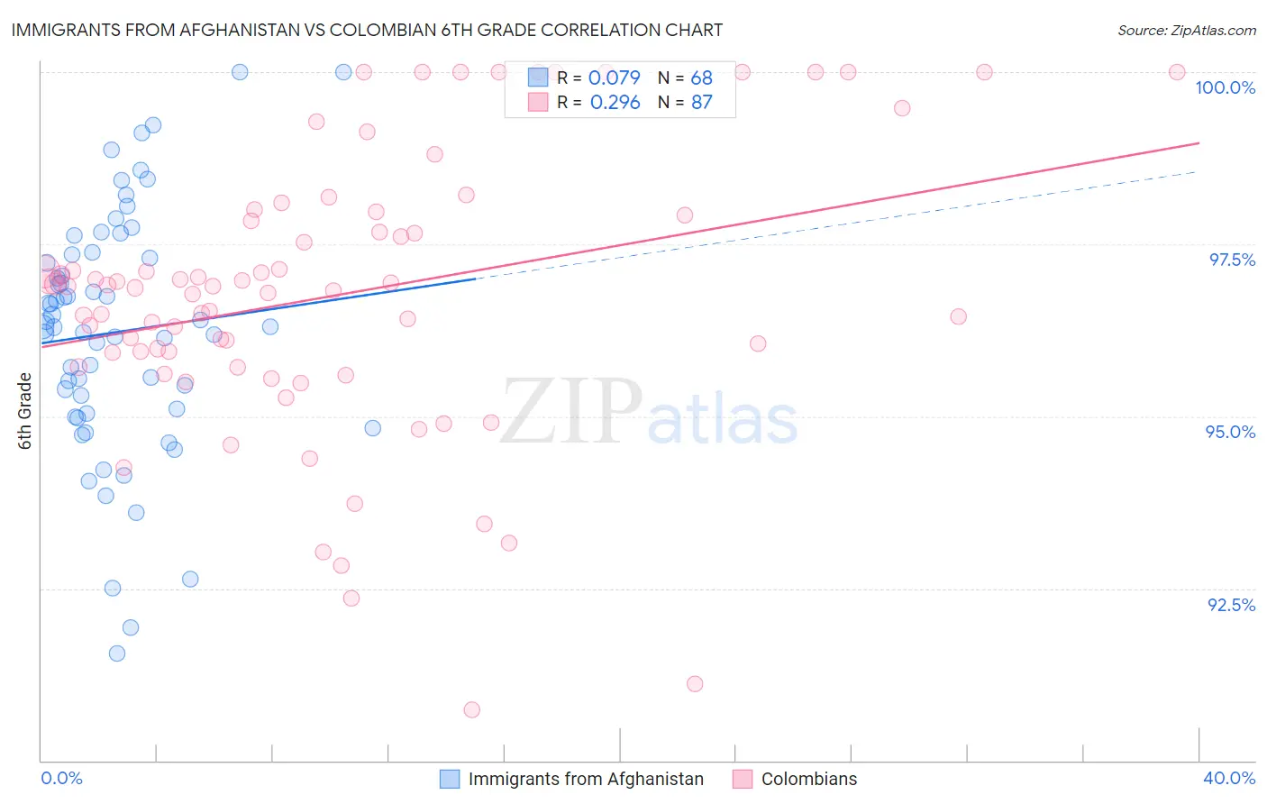 Immigrants from Afghanistan vs Colombian 6th Grade