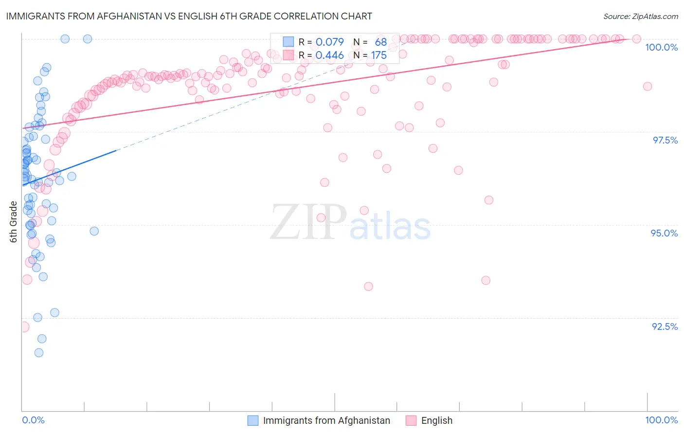 Immigrants from Afghanistan vs English 6th Grade