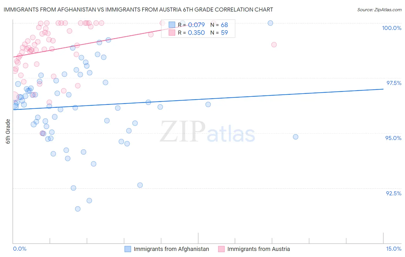 Immigrants from Afghanistan vs Immigrants from Austria 6th Grade