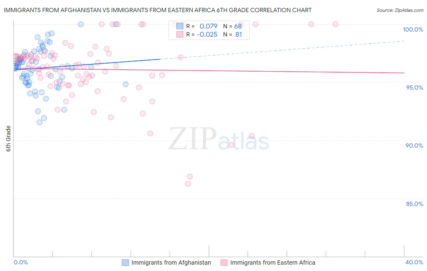 Immigrants from Afghanistan vs Immigrants from Eastern Africa 6th Grade