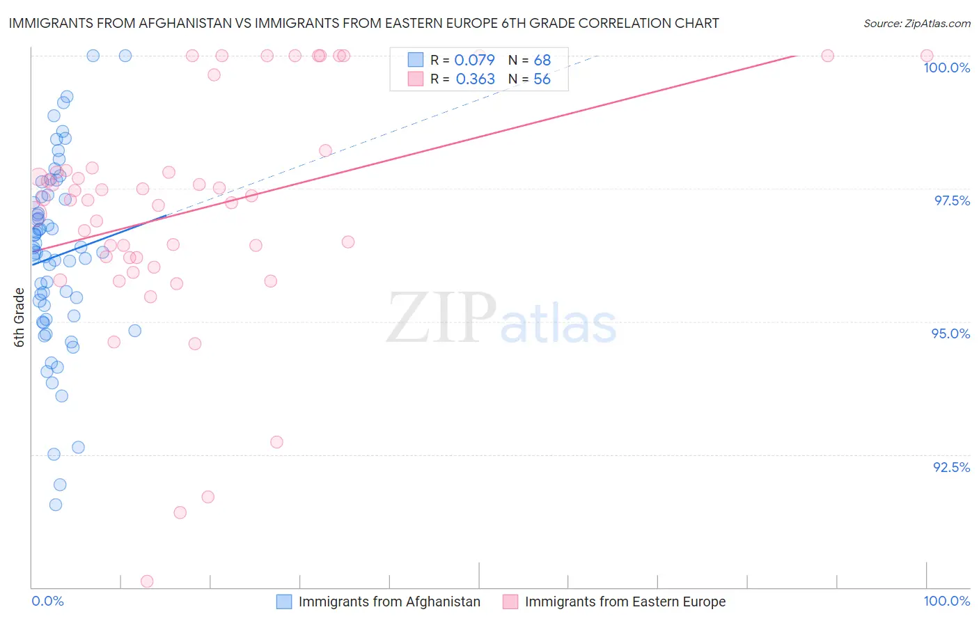 Immigrants from Afghanistan vs Immigrants from Eastern Europe 6th Grade